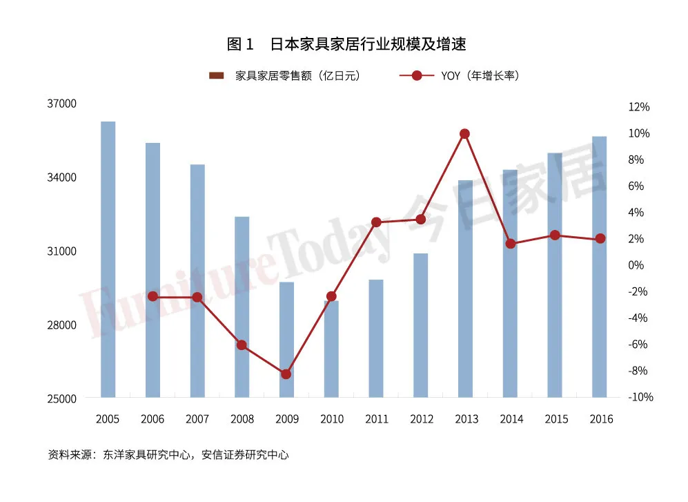 透視日本家具業：制造、零售、進出口大盤點