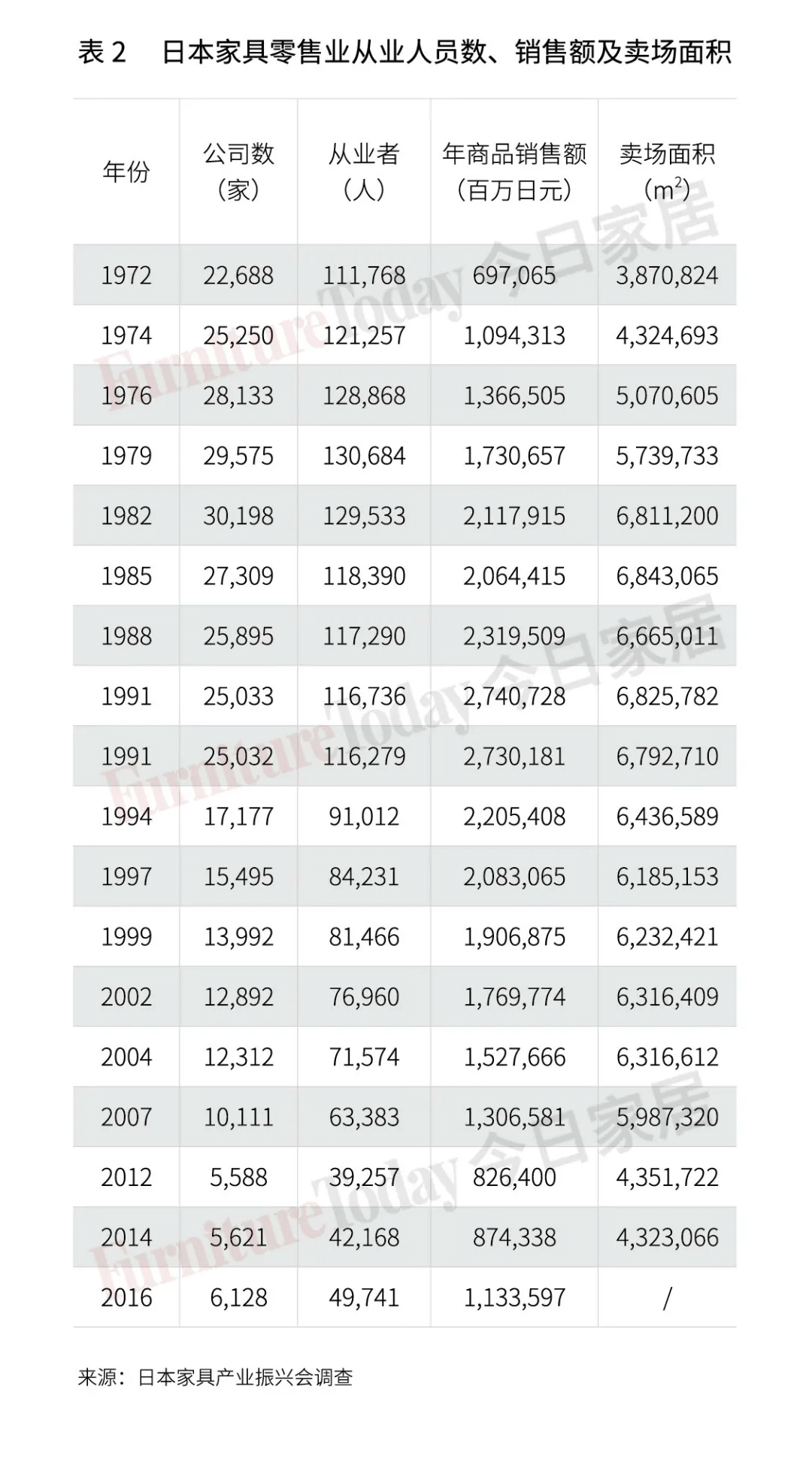 透視日本家具業：制造、零售、進出口大盤點